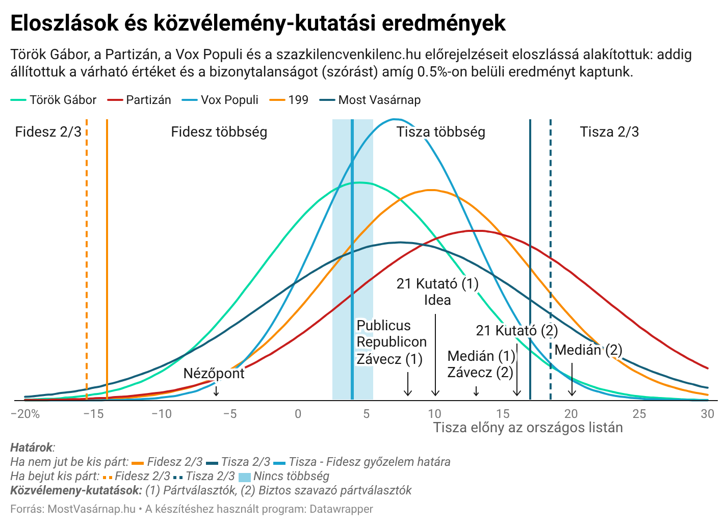 Eloszlások és közvélemény-kutatási eredmények
