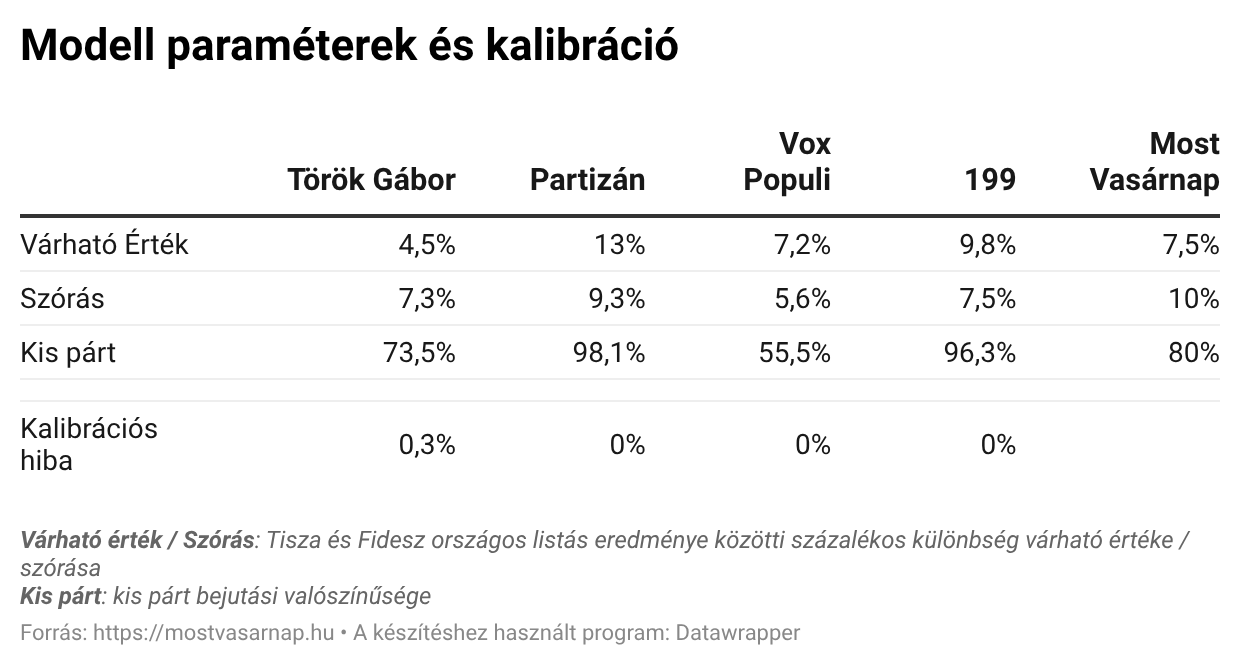 Modell paraméterek és kalibráció
