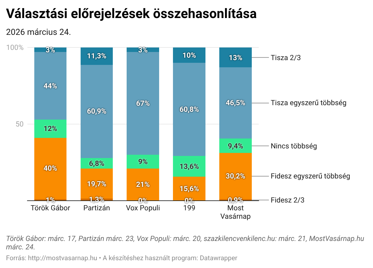 Választási előrejelzések összehasonlítása