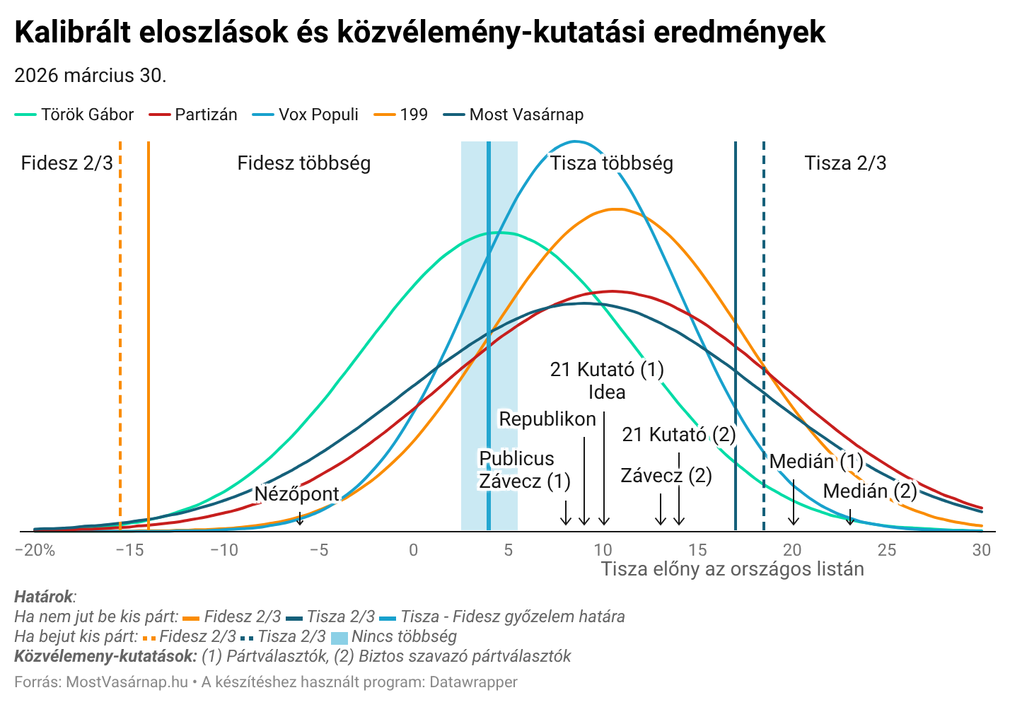 Kalibrált eloszlások és közvélemény-kutatási eredmények