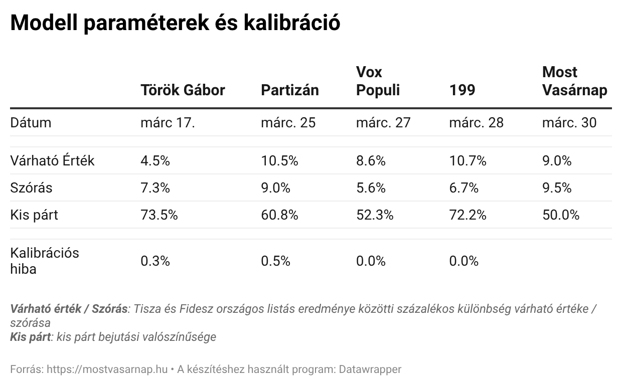 Modell paraméterek és kalibráció