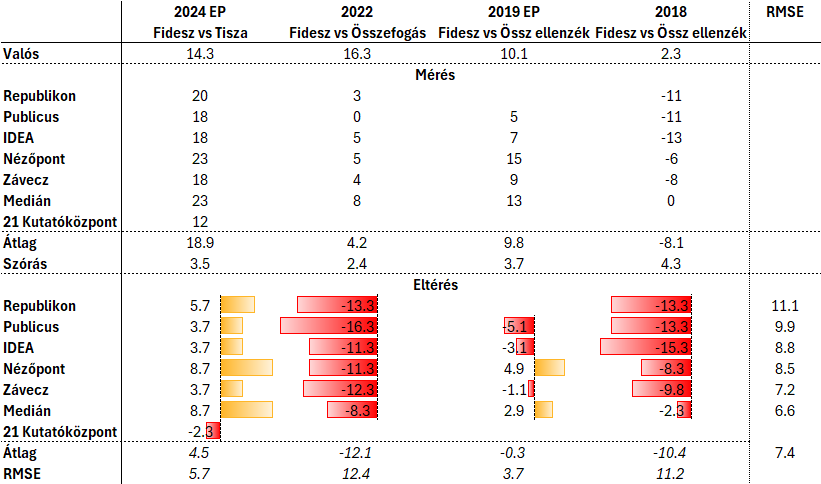 Közvéleménykutatások az elmúlt 4 országos választáson