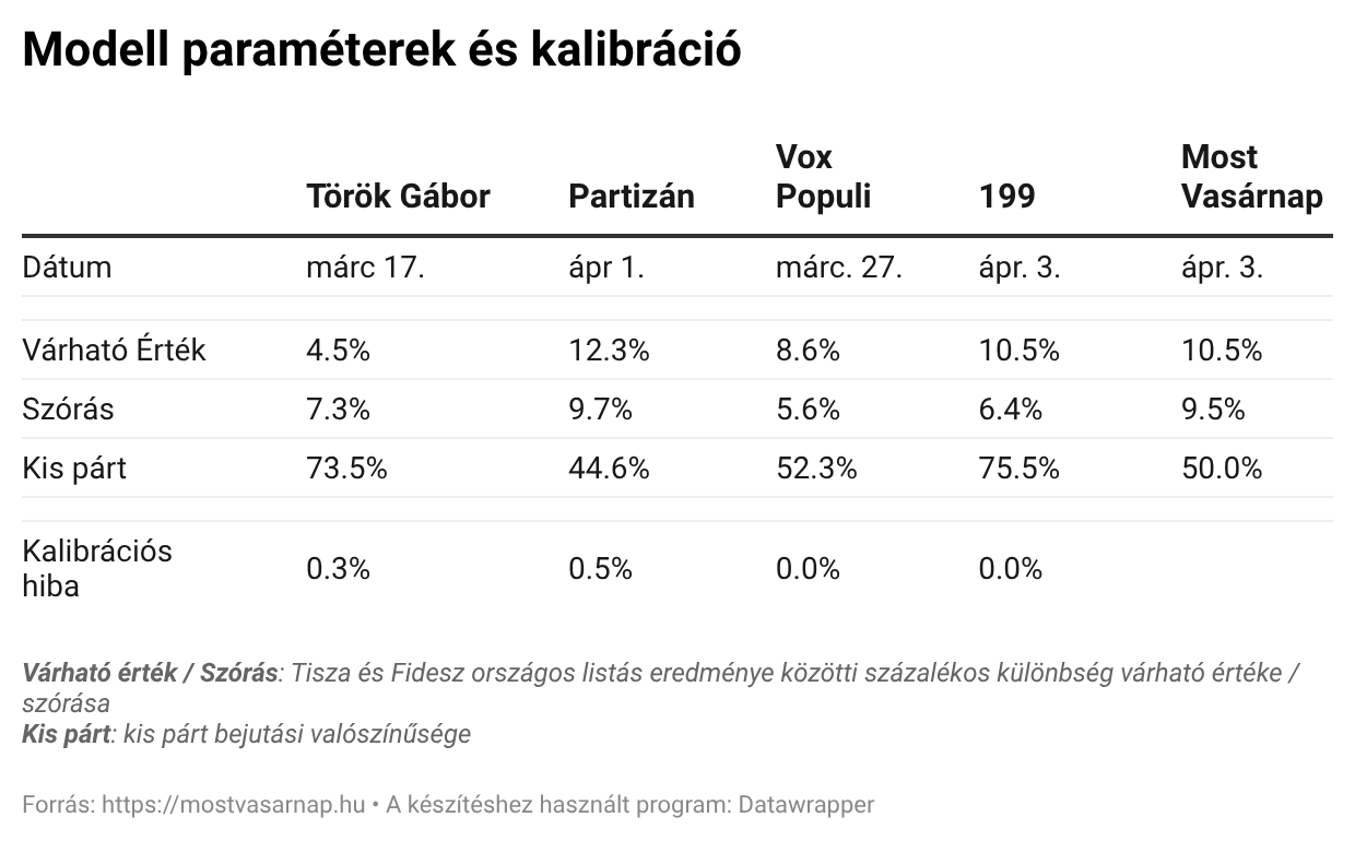 A Partizánnál és a MostVasárnapnál nőtt a Tisza 2/3 esélye