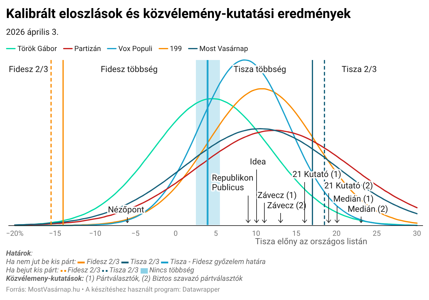A Partizánnál és a MostVasárnapnál nőtt a Tisza 2/3 esélye