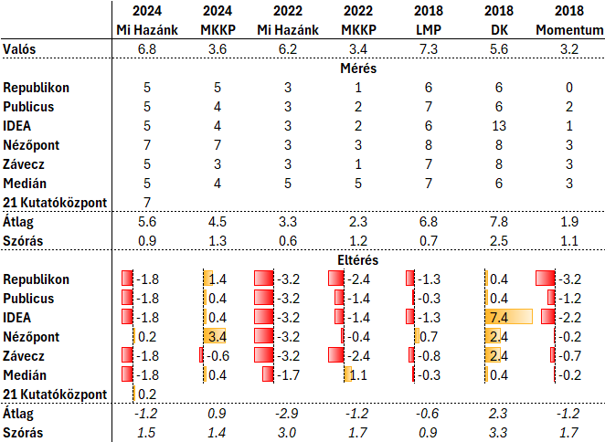 Kis pártok előrejelzésének pontossága